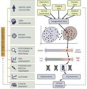 A scheme showing the process of artificial intelligence (AI) mediated data integration leading to improved patient phenotyping, personalized treatment, and clinical research.