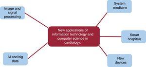 Concept map of the latest advances in information technology and computer science as applied to cardiology. AI, artificial intelligence.