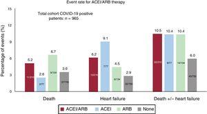 Events in the COVID-19 positive cohort depending on the type of treatment. ACEI, angiotensin-converting enzyme inhibitors; ARB, angiotensin receptor blockers.