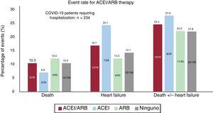 Events in the COVID-19 hospitalized cohort depending on the type of treatment. ACEI, angiotensin-converting enzyme inhibitors; ARB, angiotensin receptor blockers.