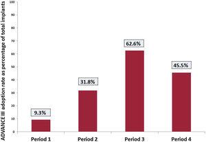 Average ADVANCE III adoption rate at implantation for each study period. Period 1: from 2007 (first ADVANCE-programmed patient in the registry) to publication of the ADVANCE III trial results (May 2013). Period 2: from publication of the ADVANCE III trial results to implementation of an “ADVANCE III awareness” training campaign for Medtronic technical consultants (January 2015). Period 3: from implementation of an “ADVANCE III awareness” training campaign for Medtronic technical consultants to release of the 2015 HRS/EHRA/APHRS/SOLAECE expert consensus statement on ICD programming (November 2015). Period 4: after release of the HRS/EHRA/APHRS/SOLAECE expert consensus statement.