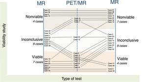 Added value of PET/MR in the diagnosis of myocardial viability. MR, magnetic resonance; PET, positron emission tomography.