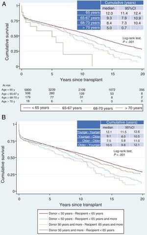 Analysis of the influence of age and the recipient-donor combination on survival (in both figure parts death is the final outcome). A, comparison by recipient age. Log-rank test, P < .001. B, comparison of recipient-donor age combinations. Log-rank test, P < .001. 95%CI, 95% confidence interval.