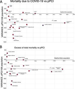 A, Relationship between mortality due to COVID-19 and variation in the rate of pPCI/106 population. B, Relationship between excess mortality due COVID-19 and variation in the rate of pPCI/106 population. COVID-19, coronavirus disease 2019; pPCI: primary percutaneous coronary intervention.