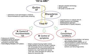 Approach to AF according to the CC to ABC scheme and notable thematic developments. AF, atrial fibrillation; LVEF, left ventricular ejection fraction.