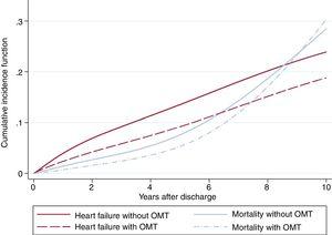 Cumulative incidence function curves for heart failure readmission and mortality presented according to whether patients received optimal medical treatment (OMT) or not.