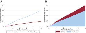Cumulative incidence function curves for heart failure readmission and mortality within the first year after the index acute coronary syndrome presented as linear trend (A) and cumulative incidence in each age group (B).