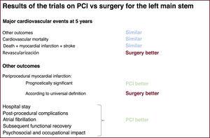 Comparison between left main stem revascularization techniques for different outcomes according to the trials and their meta-analyses.2–8,10,12 PCI, percutaneous coronary intervention.