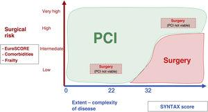 General indications for revascularization techniques in left main stem disease based on anatomical considerations and surgical risk. PCI, percutaneous coronary intervention.