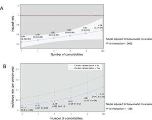 Effects of invasive management on all-cause mortality according to the number of comorbidities. Models were adjusted for age, sex, prior myocardial infarction, prior admission for heart failure, admission systolic blood pressure, heart rate, Killip class, ST-segment deviation, troponin elevation, and left ventricular ejection fraction. A: the solid blue line represents the hazard ratio while the white shadow represents the 95% confidence interval. B: difference in mortality rates (number of deaths per person-year with 95% confidence intervals) according to whether patients underwent invasive management.