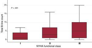 Box plot for the sum of B-lines across all lung areas regarding NYHA functional class. The central box represents the values from the bottom to the top quartile; the middle line is the median; T-bars extend to minimum and maximum values, excluding outliers and extremes, which are not shown. NYHA, New York Heart Association.