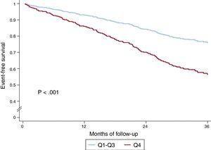 Event-free survival curves for the composite clinical outcome (death from any cause or hospitalization for HF). Patients were divided according to the best cutoff point of the sum of B-lines across all lung areas: <8 B-lines (Q1-Q3) vs ≥ 8 B-lines (Q4).