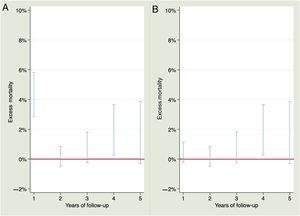 Excess mortality or mortality due to the event in patients younger than 65 years after the STEMI. A: all patients. B: patients surviving 30 days after the STEMI. STEMI, ST-segment elevation myocardial infarction.