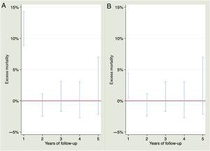 Excess mortality or mortality due to the event in patients 65 years or older after the STEMI. A: all patients. B: patients surviving 30 days after the STEMI. STEMI, ST-segment elevation myocardial infarction.
