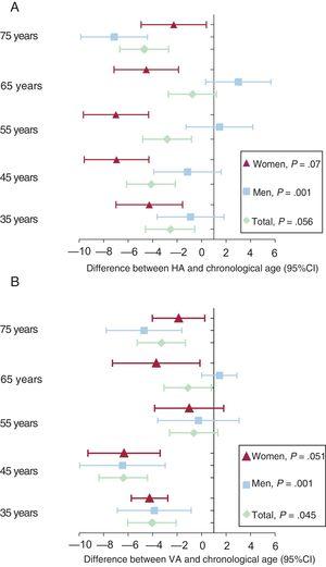 Differences in HA (A) and VA (B) from chronological age by age and sex. 95%CI, 95% confidence interval; HA, heart age; VA, vascular age.