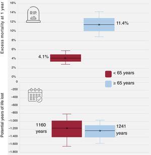 Excess mortality and potential years of life lost by age based on SurviSTEMI study data.