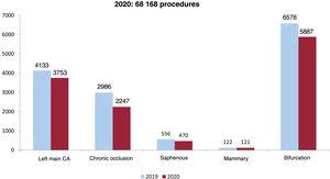 Numbers of complex percutaneous coronary interventions in 2019 and 2020. CA, coronary artery.