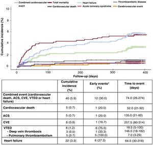 Cumulative incidence of events during follow-up. ACS, acute coronary syndrome; CVE, cerebrovascular event; VTED, venous thromboembolic disease. * In the first 30 days after hospitalization. gr1.