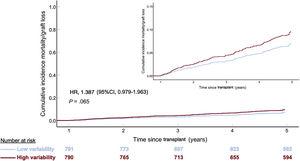 Adjusted 5-year mortality/graft loss incidence according to intrapatient calcineurin inhibitor blood level variability group in 1581 heart transplant recipients. 95%CI, 95% confidence interval; HR, hazard ratio (Cox regression).