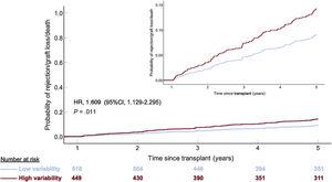 Adjusted 5-year rejection or all-cause death/graft loss according to intrapatient calcineurin inhibitor blood level variability group in 967 heart transplant recipients with no history of rejection during the first post-transplant year. 95%CI, 95% confidence interval; HR, hazard ratio (Cox regression).