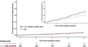 Adjusted 5-year mortality/graft loss incidence according to intrapatient calcineurin inhibitor blood level variability group in 967 heart transplant recipients with no history of rejection during the first posttransplant year. 95%CI, 95% confidence interval; HR, hazard ratio (Cox regression).