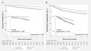 Kaplan-Meier survival curves across CA125 categories. A: all-cause mortality. B: all-cause mortality/HF readmission. CA125, carbohydrate antigen 125; HF, heart failure.