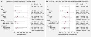 CA125 <23 U/mL and risk of adverse events. Multivariate risk estimates. Subgroup analyses. A: all-cause mortality. B: all-cause mortality/HF readmission. 95%CI, 95% confidence interval; AHF, acute heart failure; CA125, carbohydrate antigen 125; eGFR, estimated glomerular filtration rate; HF, heart failure; HR: hazard ratio; LVEF, left ventricle ejection fraction; NT-proBNP, N-terminal pro-B-type natriuretic peptide. For all patients, estimates of risks for mortality were adjusted by age, sex, prior admission for AHF, previous New York Heart Association class before admission, etiology, atrial fibrillation, heart rate, systolic blood pressure, hemoglobin, blood urea nitrogen, NT-proBNP, LVEF, use of beta-blockers during hospitalization, and furosemide equivalent dose on admission. For the composite endpoint, the Charlson comorbidity index and severe tricuspid regurgitation were added to the mortality set of covariates. Harrell's c-statistics for multivariate models for mortality and the composite endpoints were 0.81 and 0.71, respectively.