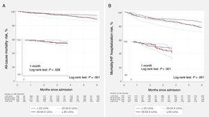 Kaplan-Meier survival curves. BIOSTAT-CHF international cohort. A: all-cause mortality. B: all-cause mortality/HF readmission. HF, heart failure.
