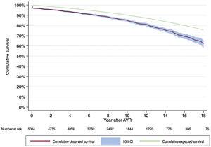 Observed and expected survival in the overall sample. 95%CI, 95% confidence interval; AVR, aortic valve replacement.