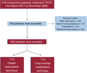 Flow chart. TAVR, transcatheter aortic valve replacement.