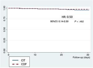 Kaplan-Meier survival estimates by COP vs CIT. 95%CI, 95% confidence interval; CIT, classic implantation technique; COP, cusp overlap projection technique; HR, hazard ratio.