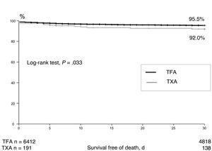 Curves showing 30-day rates for survival free of death for the total population of unmatched patients from the Spanish TAVI registry treated via transaxillary access (TXA) or transfemoral access (TFA). TAVI, transcatheter aortic valve implantation.