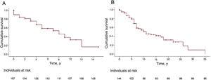 Survival curves for patients with hereditary transthyretin amyloidosis from diagnosis (A) and from symptom onset to the combined endpoint of death or heart transplant (B). Median of 8 and 11 years, respectively.