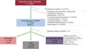 Flowchart showing patients with Spanish Infarction Code activations from April to June 2019 for whom a definitive diagnosis was recorded. Also shown is the reperfusion strategy used in patients diagnosed with STEMI. NSTE-ACS, non–ST-segment elevation acute coronary syndrome; pPCI, primary percutaneous coronary intervention; STEMI, ST-segment elevation myocardial infarction.