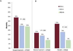 A: changes in surgical mortality among patients with acute type A aortic dissection (ATAAD). B: changes in mortality among patients with acute type B aortic dissection (ATBAD) treated with medical treatment and thoracic endovascular aortic repair (TEVAR).