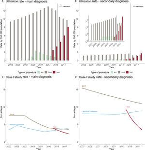 Temporal trends in procedure utilization rates (top) and case fatality rates (bottom) among patients with nonrheumatic aortic valve disease as a main (left) and secondary diagnosis (right). A: Inflection points for SAVR and balloon aortic valvuloplasty (BAV) but not for transcatheter aortic valve implantation (TAVI). B: No inflection points for surgical aortic valve replacement (SAVR) or TAVI. C and D: A decrease in case fatality rate in SAVR. There are inflection points for SARV and balloon aortic valvuloplasty (BAV).