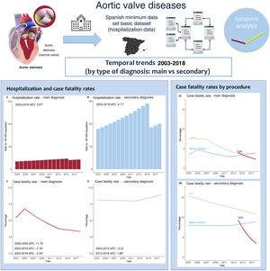 Central illustration. Visual summary: temporal trends in hospitalization and case fatality rates among patients with nonrheumatic aortic valve disease. Summary of the main results by diagnostic group.