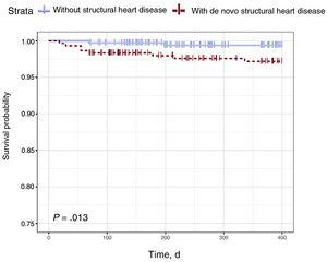 Kaplan-Meier survival analysis: disease-free survival until cardiovascular event by presence of structural heart disease.