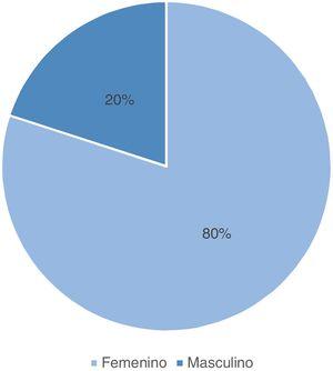 Sexo de los participantes en el estudio (porcentaje).