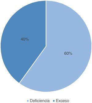 Diagnóstico de medicina tradicional china (MTC) de los participantes del estudio (porcentaje).