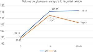 Promedio de los valores de glucosa, en los 3 tiempos, en el grupo control (GC) y en el grupo experimental (GE).