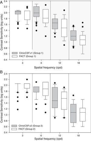 Box plot diagrams showing median contrast sensitivity values. (A) ClinicCSF.v1 and Functional Acuity Contrast Test (FACT) measured in Group 1 of subjects (B) ClinicCSF.v2 and FACT measured in Group 2 of subjects.