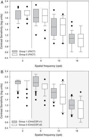 Box plot diagrams showing median contrast sensitivity values. (A) Group 1 and Group 2 of subjects measured with the Functional Acuity Contrast Test (FACT). (B) Group 1 and Group 2 of subjects measured with the ClinicCSF.v1 and ClinicCSF.v2, respectively.