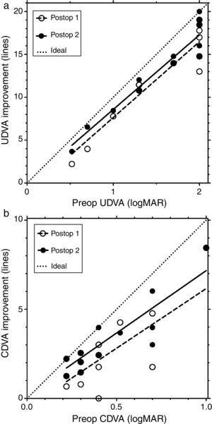 shows line improvement versus preoperative visual acuity. (a) Line improvement in UDVA vs. preoperative UDVA lin logMAR. (b) Line improvement in CDVA vs. preoperative CDVA in logMAR.