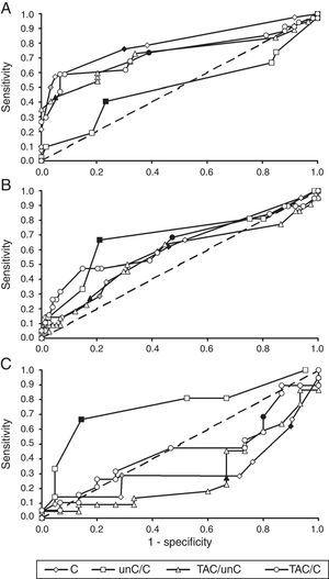 ROC-curves for crowded visual acuity and acuity ratios from the perspective of different groups of diagnosticians. (A) Youth health care physicians (target group: children at risk of visual problems due to ocular abnormalities or brain damage; control group: children without visual problems). (B) Ophthalmologists (target group: children with cerebral visual problems; control group: children without visual problems and children with ocular visual problems). (C) Low vision centres (target: group: children with cerebral visual problems; control group: children with ocular visual problems). C, crowded acuity; unC, uncrowded acuity; TAC, grating acuity. Each marker is a different cut-off point. Filled makers indicate cut-off points used in the current study: low vision (grey diamond), subnormal acuity (black diamond) and ratios equal to 2.0 (other black markers). Crowded acuity markers to the right of these filled markers are higher cut-off values and markers to the left are lower cut-off values. Ratio markers to the right of the filled markers are lower cut-off values, markers to the left are higher cut-off values.