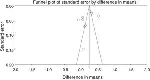 Funnel plot of meta-analysis.