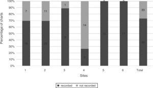 Anterior blepharitis. Percentage of charts with recorded anterior blepharitis, n=123.