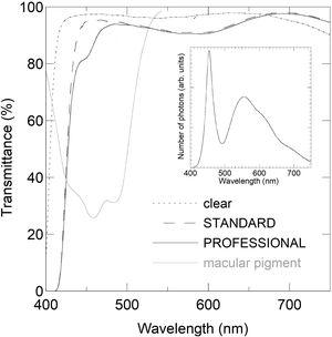 Transmittance spectrum of the three types of filters (plano lenses) and spectrum of human macular pigment taken from the optical density (OD) reported in Werner et al.29 (transmittance=10−OD). Inset: Measured emission spectrum of the white LED lamps used as glare source to measure BCVAglare.