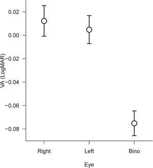 Mean results for monocular and binocular acuity tested in experiment 1. Bars represent +/- 1 SEM.