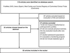 Identification flow, screening, eligibility and inclusion or exclusion criteria of articles in the systematic review.